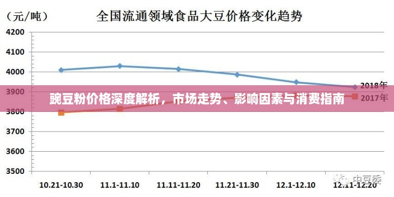 豌豆粉價格深度解析，市場走勢、影響因素與消費指南
