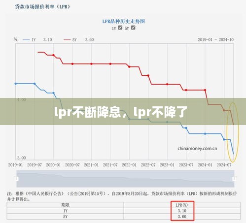 lpr不斷降息，lpr不降了 