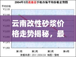 云南改性砂漿價(jià)格走勢(shì)揭秘，最新行情分析報(bào)告！