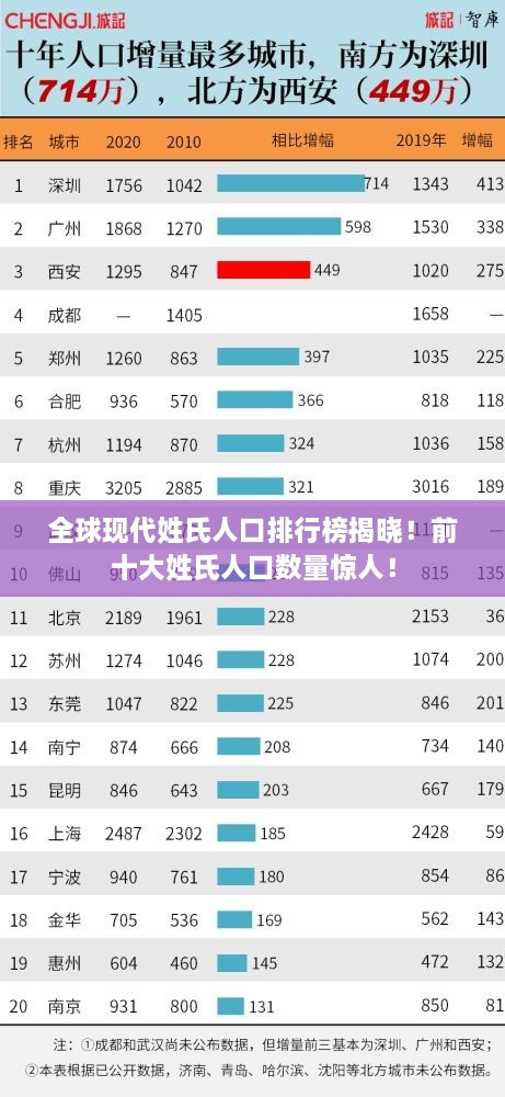 全球現(xiàn)代姓氏人口排行榜揭曉！前十大姓氏人口數(shù)量驚人！