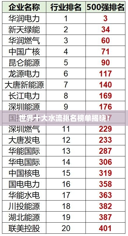 世界十大水流排名榜單揭曉！
