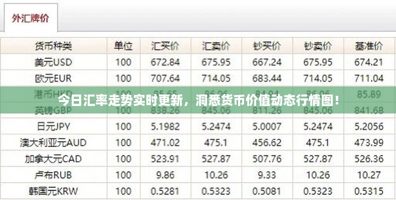 今日匯率走勢(shì)實(shí)時(shí)更新，洞悉貨幣價(jià)值動(dòng)態(tài)行情圖！